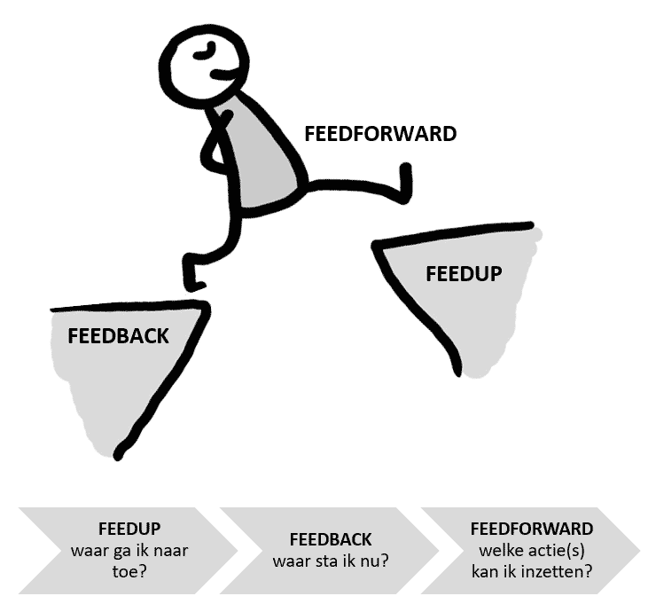 Formatief evalueren is feedup, feedback en feedforward