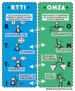 Formatief evalueren: RTTI en OMZA